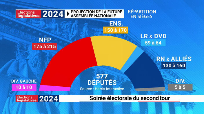 Premiers résultats des élections législatives 2024, le Nouveau Front populaire en tête