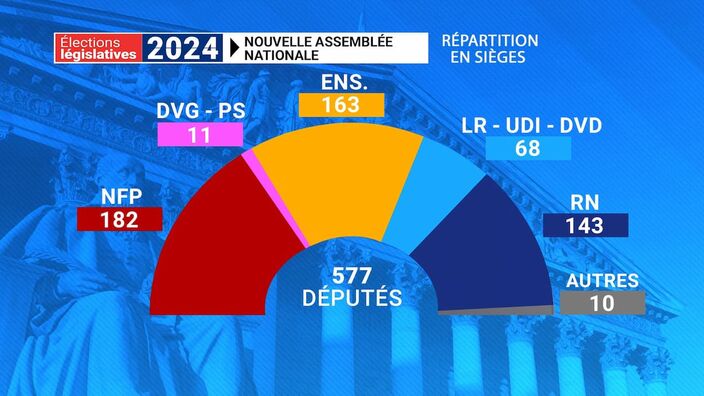 Législatives 2024 : la répartition des sièges à l'Assemblée, majorité du Nouveau Front populaire